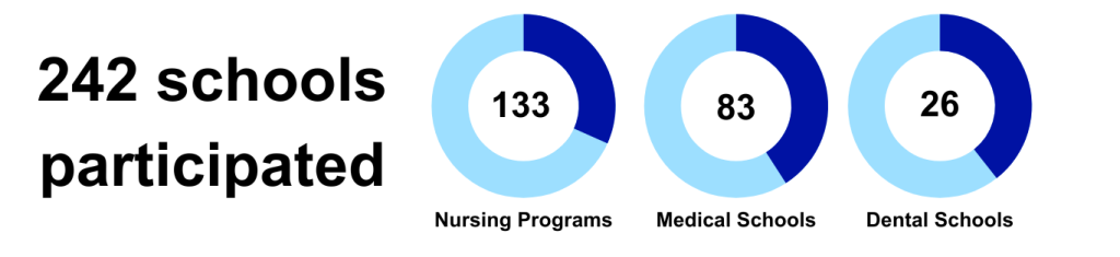 242 Schools participated. 133 nursing programs, 83 medical schools, 26 dental schools