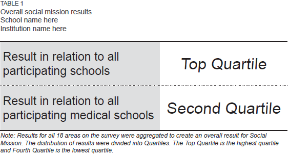 Overall social mission result table. This example school is in the top quartile in relation to all participating schools, and in the second quartile in relation to all participating medical schools. 