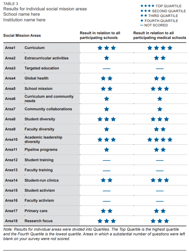 Results for individual social mission areas. All social mission areas listed in columns with ratings displayed with 0-4 stars for each area in relation to all participating schools and in relation to all participating medical schools. 