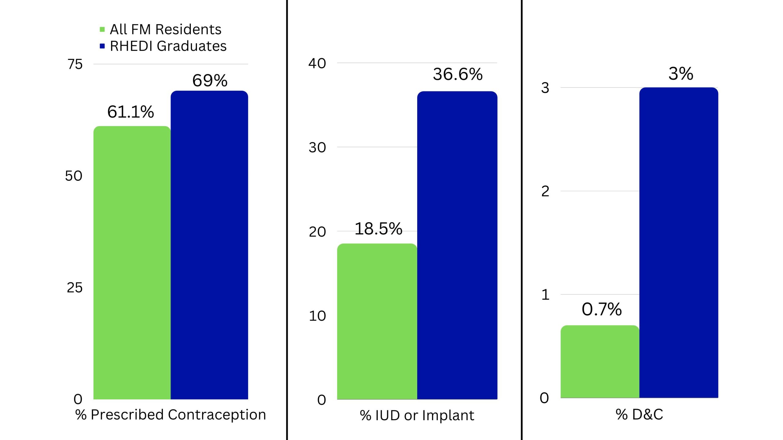 Graphs of services provided by all family residents compared to RHEDI graduates. For % that prescribed contraception, 61.1% compared to 69%; for IUD or implant service, 18.5% vs 36.6%; and for D&C, 0.7% vs 3%.